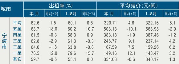 [宁波]11年8月旅游星级饭店出租率及房价