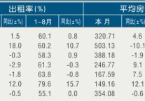 [宁波]11年8月旅游星级饭店出租率及房价
