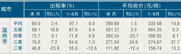 [温州]11年8月星级饭店平均房价和出租率