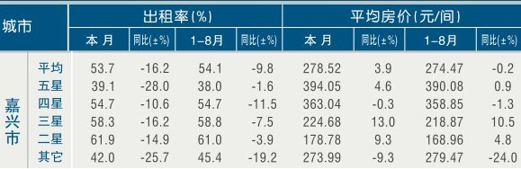 [嘉兴]11年8月星级饭店平均房价和出租率