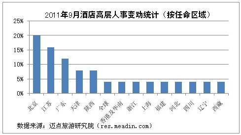2011年9月酒店高层人事变动统计报告
