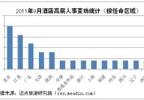 2011年9月酒店高层人事变动统计报告