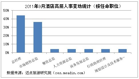 2011年9月酒店高层人事变动统计报告
