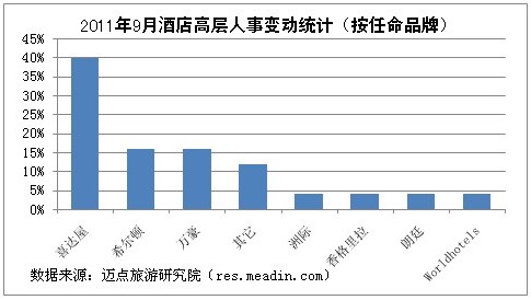2011年9月酒店高层人事变动统计报告