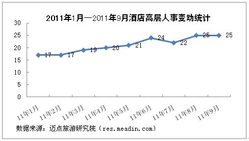 2011年9月酒店高层人事变动统计报告