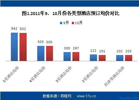 2011年10月酒店预订价格指数