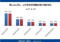 2011年10月酒店预订价格指数