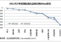 2011年3季度国际酒店品牌官网Alexa排名