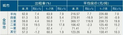 [金华]11年7月星级饭店平均房价和出租率