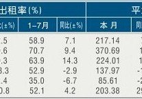 [丽水]11年7月星级饭店平均房价和出租率