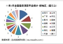 2011年9月全国星级酒店开业统计报告