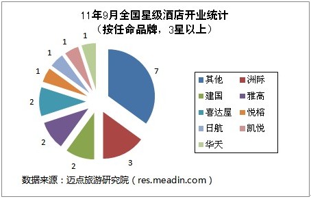 2011年9月全国星级酒店开业统计报告