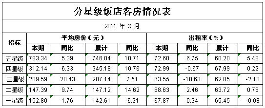 [四川]11年8月分星级饭店客房情况表
