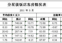 [四川]11年8月分星级饭店客房情况表