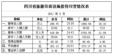 [四川]11年8月旅游住宿设施经营情况统计