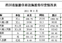 [四川]11年8月旅游住宿设施经营情况统计