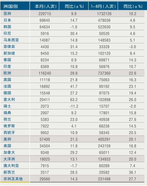 [浙江]11年8月入境旅游各州及主要客源国情况