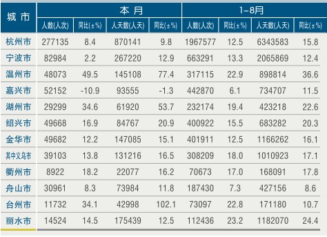 [浙江]11年8月各市接待入境旅游者情况