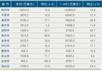 [浙江]2011年8月各市旅游外汇收入情