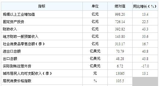 [泰州]11年1-8主要经济指标