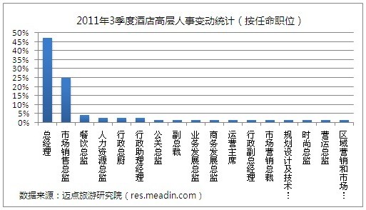 2011年3季度酒店高层人事变动统计报告
