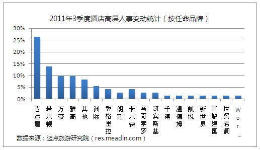 2011年3季度酒店高层人事变动统计报告