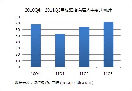 2011年3季度酒店高层人事变动统计报告