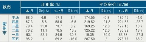 [衢州]11年7月星级饭店平均房价和出租率