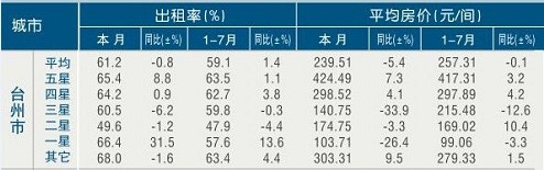 [台州]11年7月星级饭店平均房价和出租率