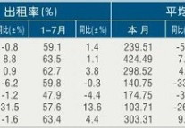 [台州]11年7月星级饭店平均房价和出租率