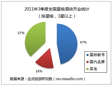 2011年3季度全国星级酒店开业统计报告