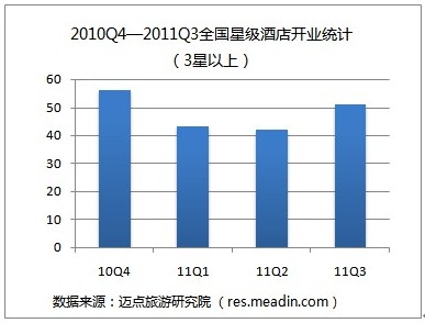 2011年3季度全国星级酒店开业统计报告