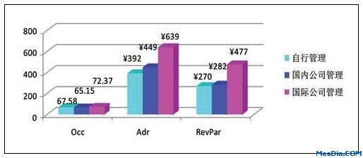 2011年9月饭店经营数据统计分析