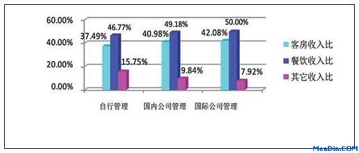 2011年9月饭店经营数据统计分析