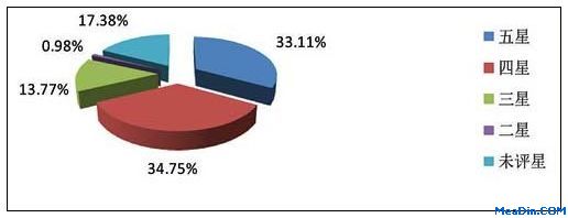 2011年9月饭店经营数据统计分析