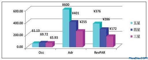 2011年9月饭店经营数据统计分析