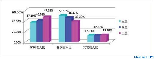 2011年9月饭店经营数据统计分析