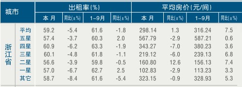 [浙江]11年9月旅游饭店出租率及房价