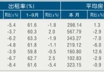 [浙江]11年9月旅游饭店出租率及房价