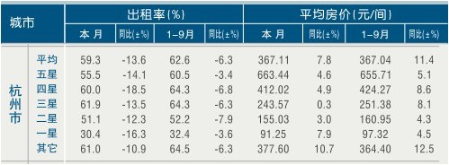 [杭州]11年9月旅游饭店出租率及房价