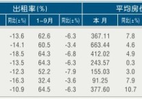 [杭州]11年9月旅游饭店出租率及房价