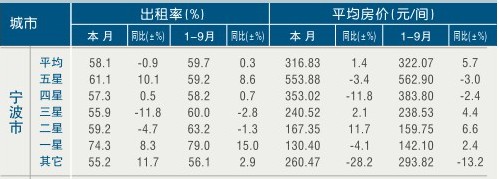 [宁波]11年9月旅游星级饭店出租率及房价