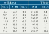[宁波]11年9月旅游星级饭店出租率及房价