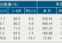 [温州]11年9月星级饭店平均房价和出租率