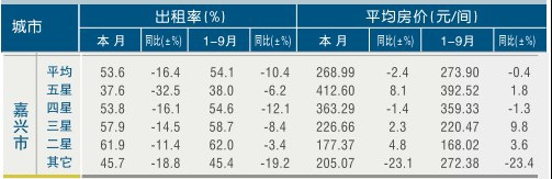 [嘉兴]11年9月星级饭店平均房价和出租率