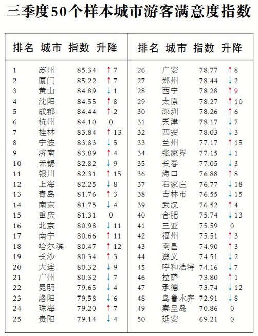 11年第三季度全国游客满意度调查报告