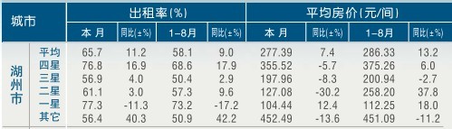 [湖州]11年8月星级饭店平均房价和出租率