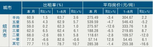 [绍兴]11年8月星级饭店平均房价和出租率
