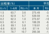 [绍兴]11年8月星级饭店平均房价和出租率