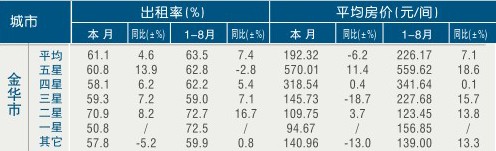 [金华]11年8月星级饭店平均房价和出租率